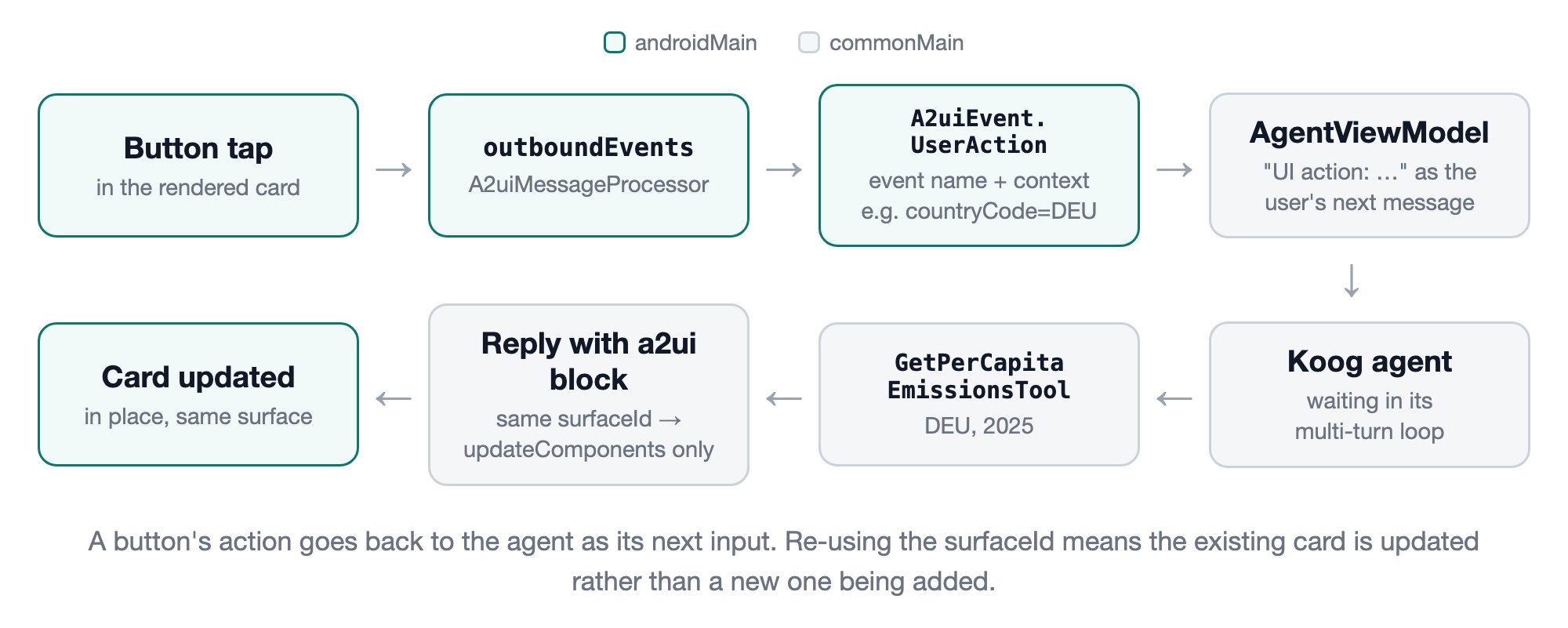 A2UI button flow