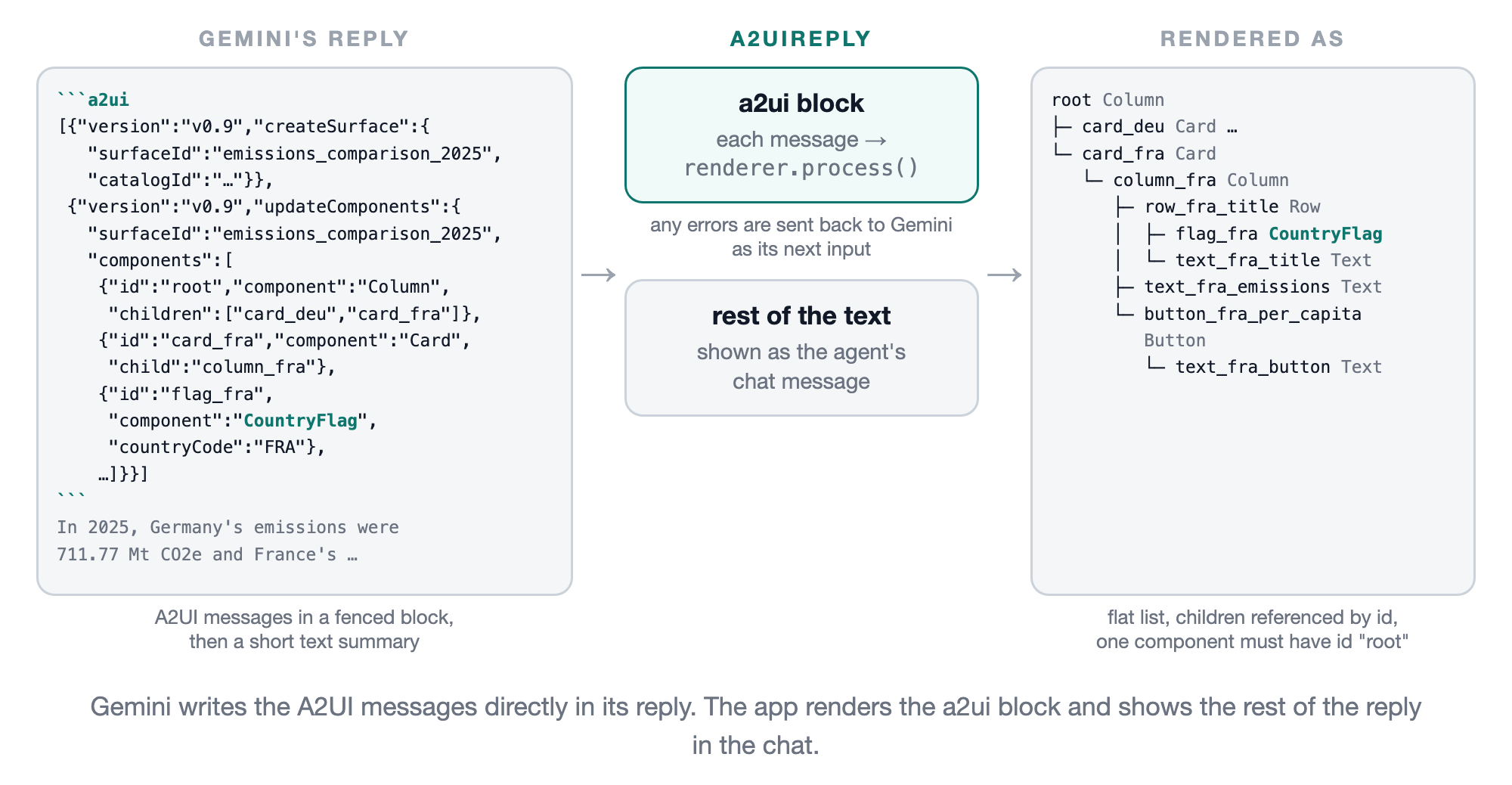 A2UI reply