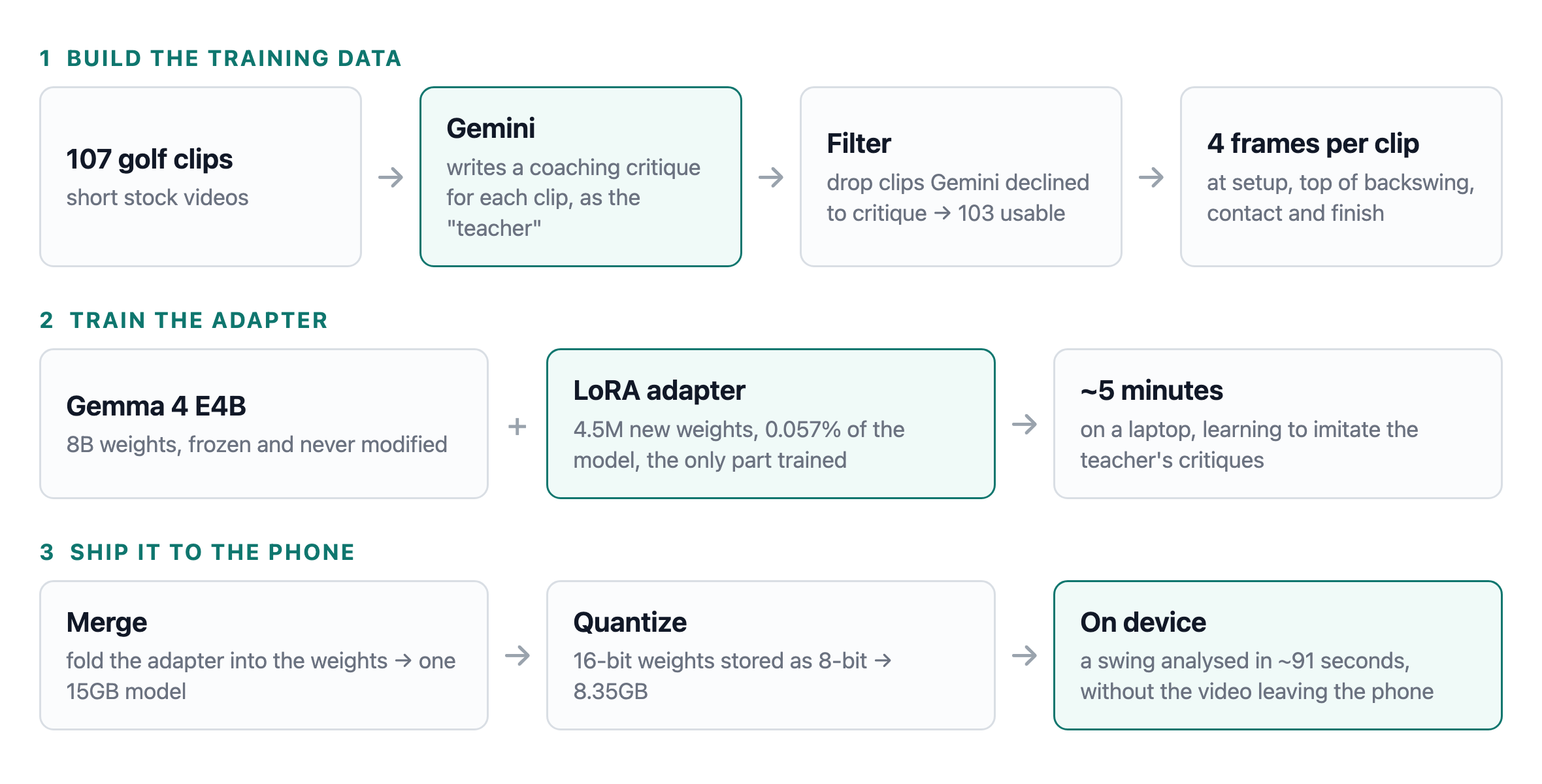 Pipeline overview