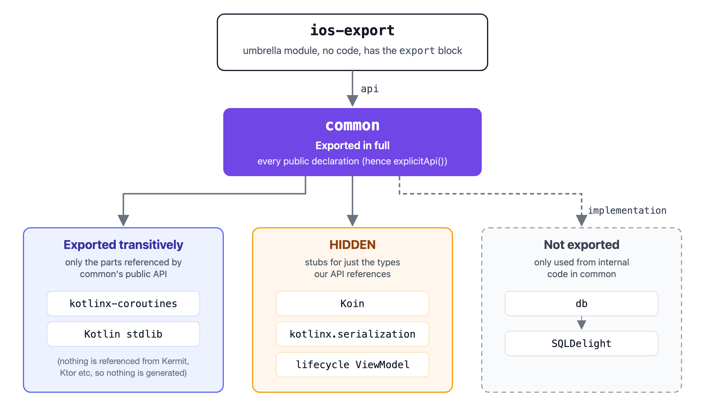 How each module is exported